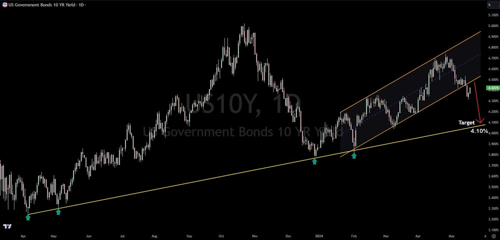 Investor Alert: 10 Year Yield Breaks Down, Here Is The Target