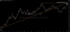 10-year Treasury yield top in rates technical analysis chart — Verified Investing