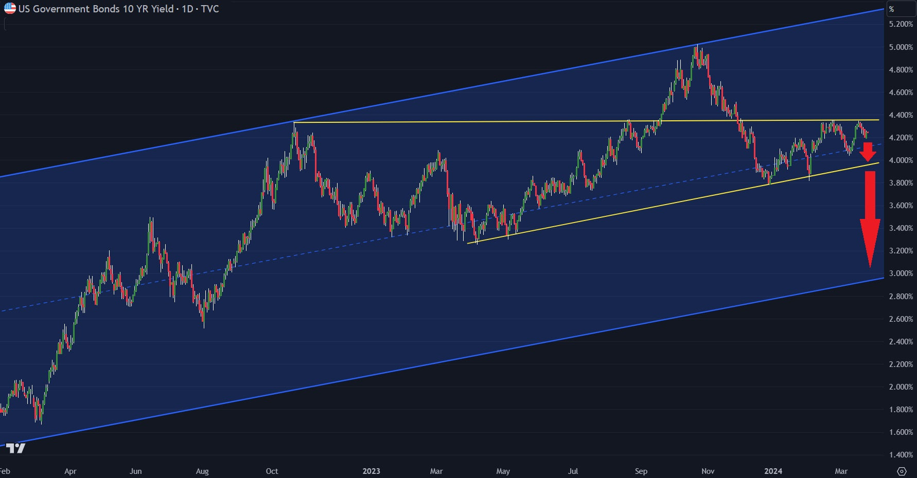 uk 10 year yield investing com