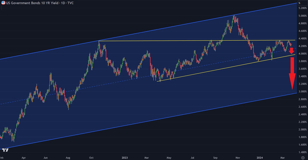 10 Year Yield Chart Signals Weak Economy Coming