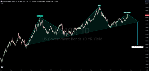 Technical Analysis: Head And Shoulder On The 10 Year Yield