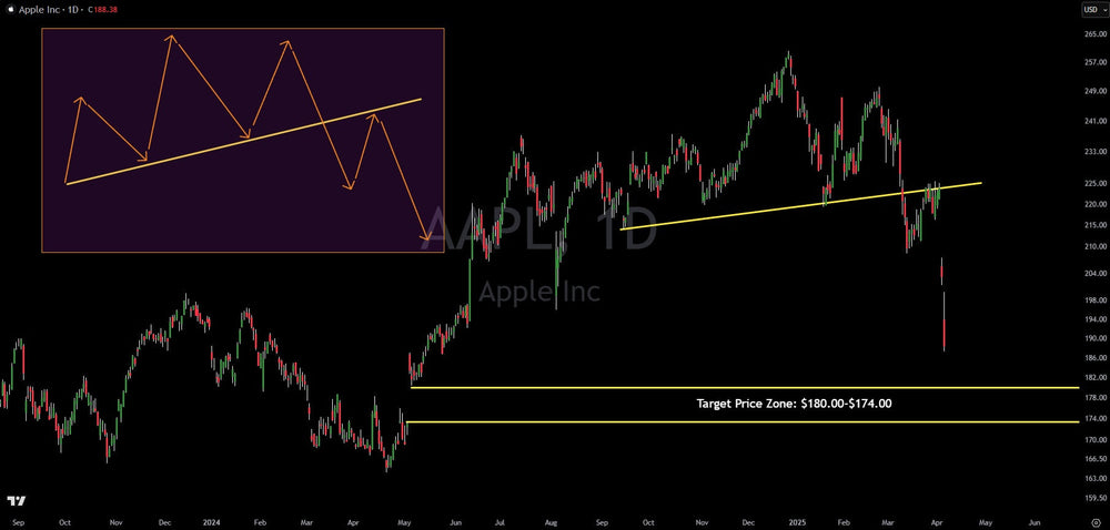 Buy Zone Alert: Apple (AAPL) Target Within Reach