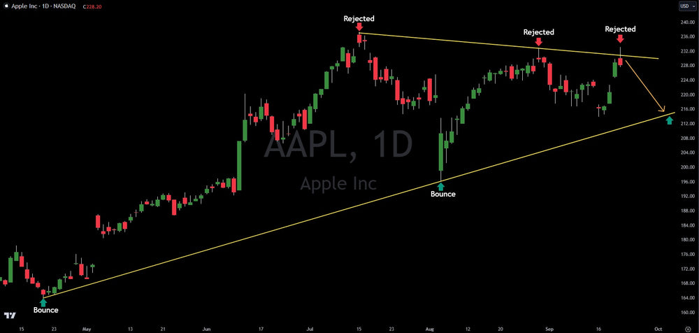 Technical Analysis On Apple (AAPL)