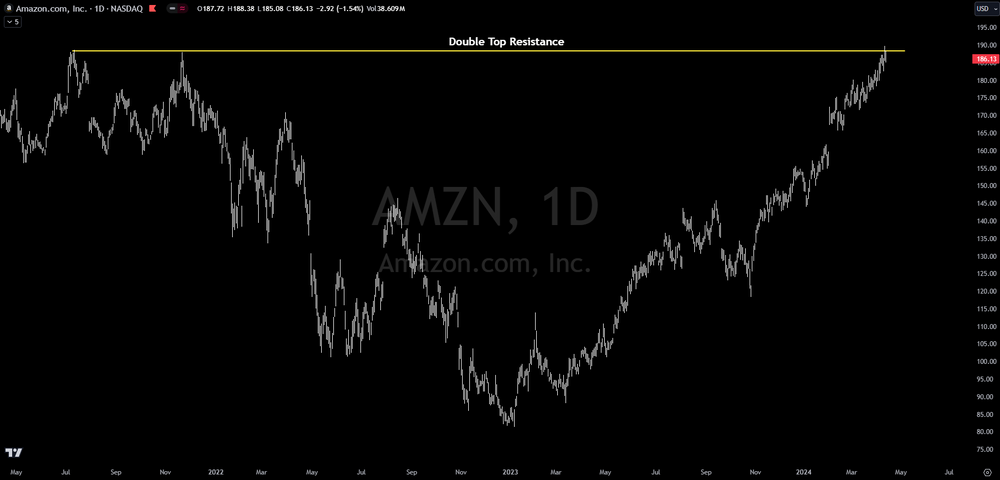 Amazon.com Slams Into Double Top Resistance