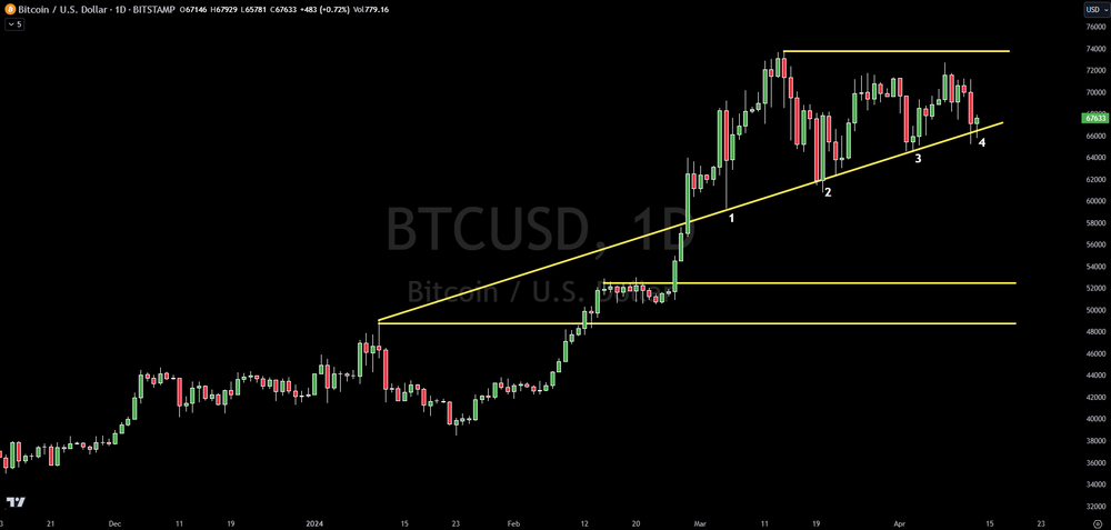 Bitcoin Hammers Support, Probabilities Favor A Break