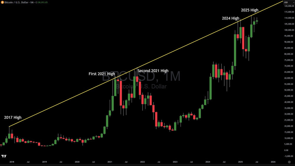 Bitcoin: The Bigger Timeframe Signals Caution