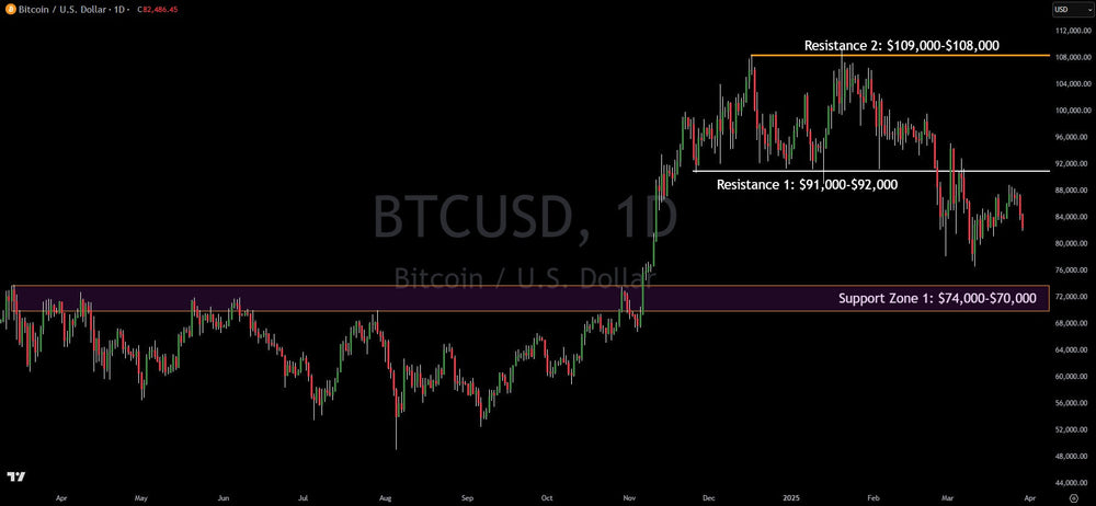 Bitcoin Technical Analysis: Probability Still Favors Downside