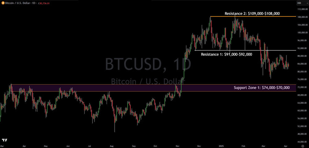 Bitcoin Technical Analysis: Key Trading Levels On Watch