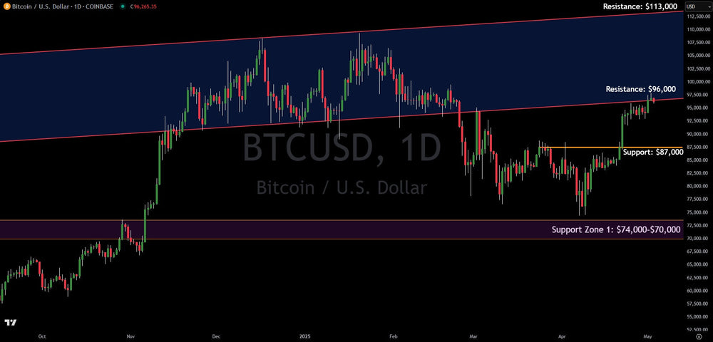 Bitcoin Struggles At Major Resistance, Here Is The Analysis