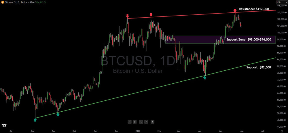 Bitcoin Warning Signs Emerge: Here Are The Chart Levels