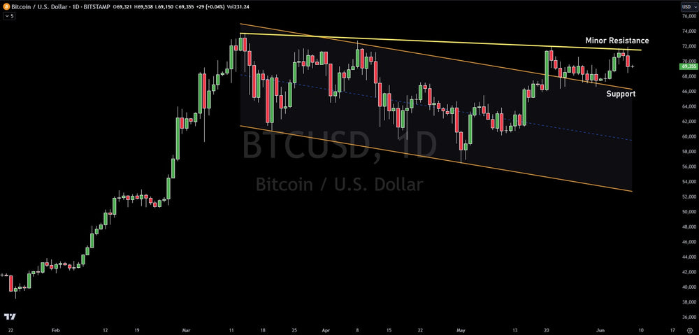 Bitcoin Pullback Does Little Damage To Bullish Chart Bias