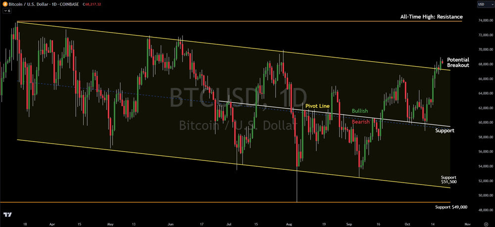 Technical Analysis: Bitcoin Teases Potential Breakout
