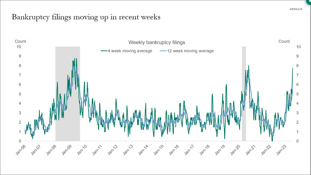 Warning: Bankruptcy Filings Spike