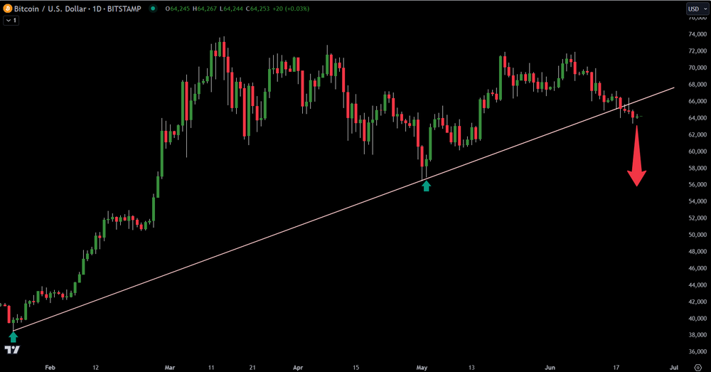 Bitcoin Technical Analysis For Investors