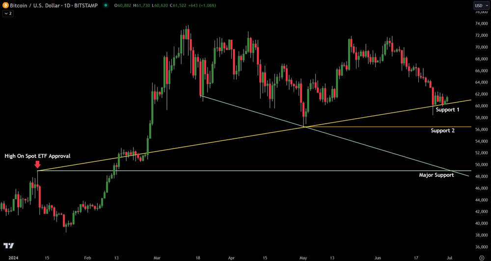 Investor Alert: Bitcoin Chart Analysis With Key Support Levels