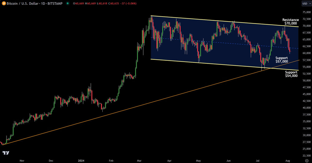 Technical Analysis: Bitcoin's Big Test For The Bulls