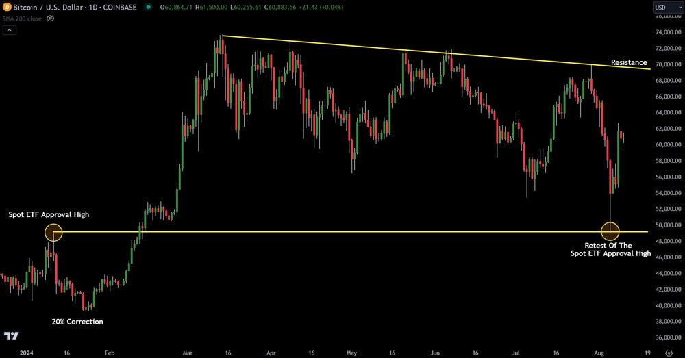 Latest Technical Analysis On Bitcoin