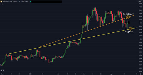 Bitcoin Halving: Price Holds Between Support & Resistance