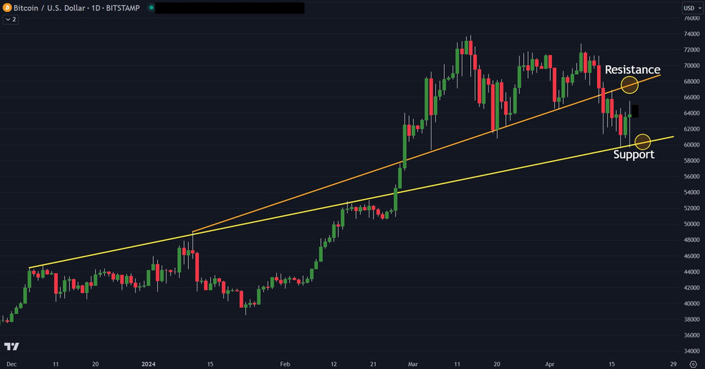 Bitcoin Halving: Price Holds Between Support & Resistance