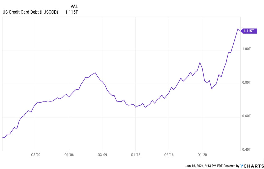 Consumer Credit Card Debt Continues To Soar