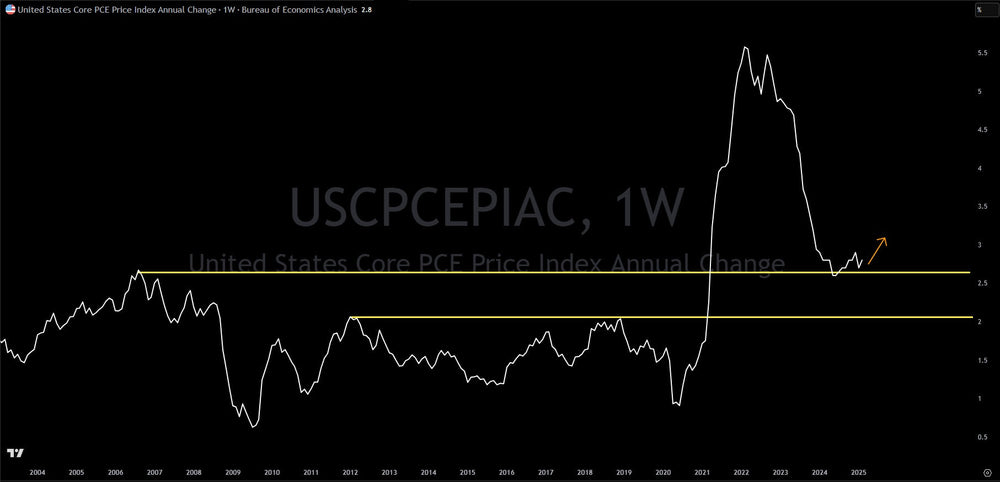 Core PCE (Inflation) Data Turns Up, Even Before Tariff Impact