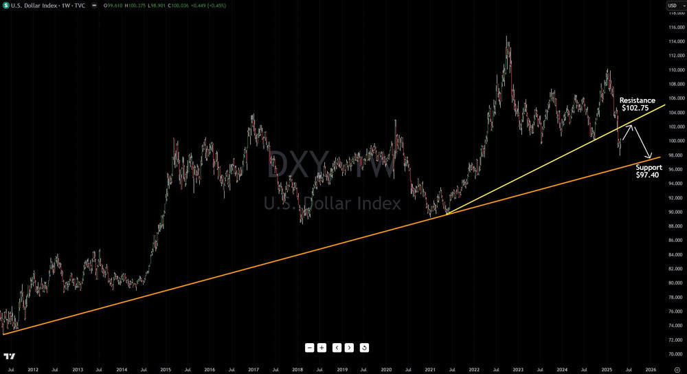 U.S Dollar (DXY) Has Broken Down, Here Is The Next Target