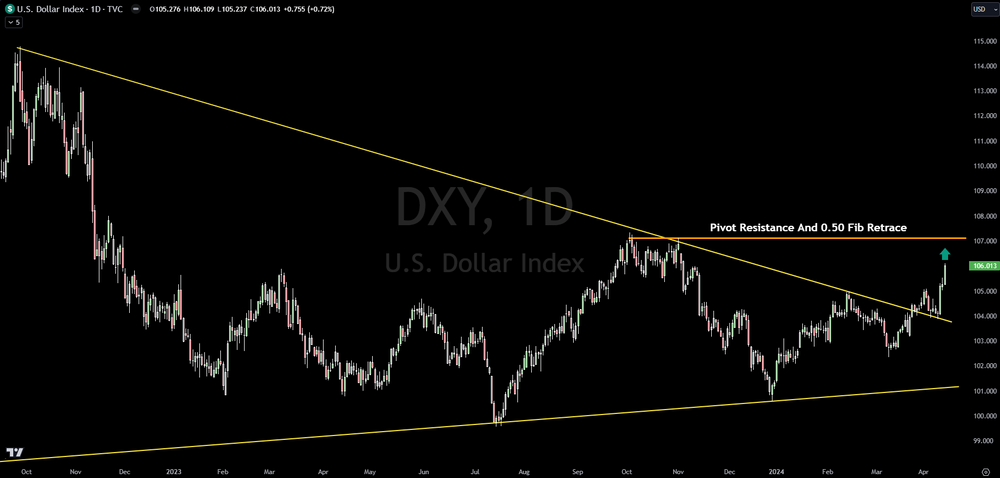 Dollar Breakout: Here Is Technical Chart Resistance