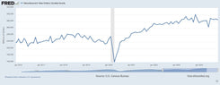 Durable Goods Orders chart showing monthly trend data as a leading economic indicator — Verified Investing