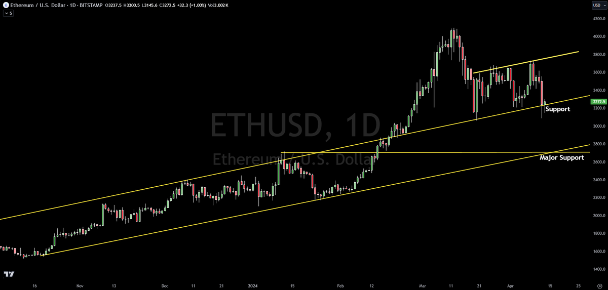 Crypto Technical Analysis: Ethereum Holds Support