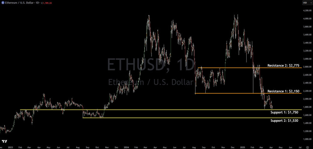 Ethereum Technical Analysis: Key Support And Resistance Levels