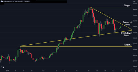 Ethereum Wedge Means Big Move Coming
