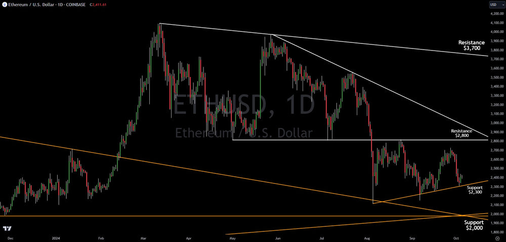 Technical Analysis Deep Dive On Ethereum