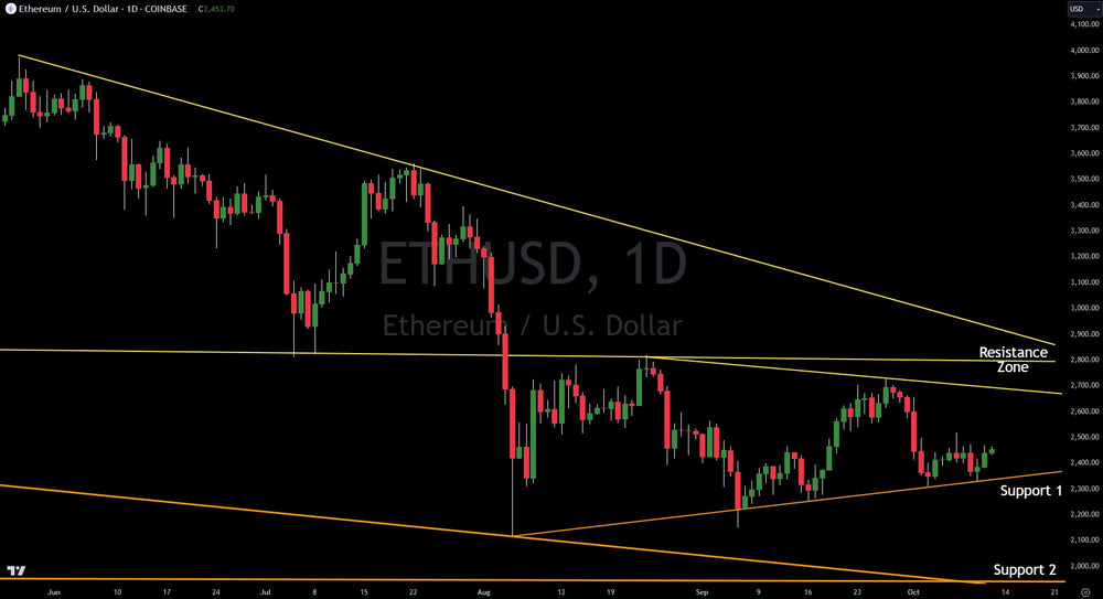 Latest: Technical Analysis On Ethereum