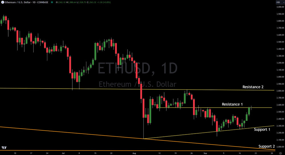 Charting Ethereum Support And Resistance