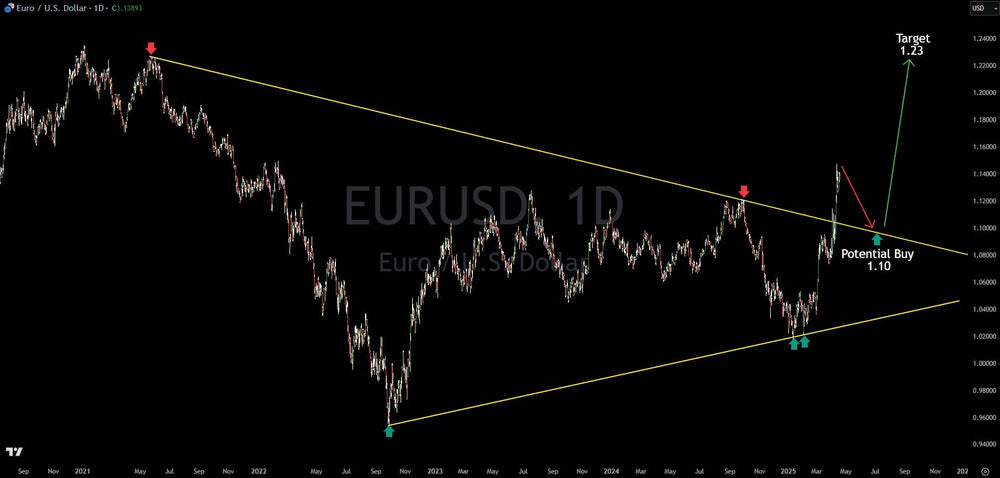 Trade Setup: Euro/U.S. Dollar (EUR/USD) Buy On Retrace