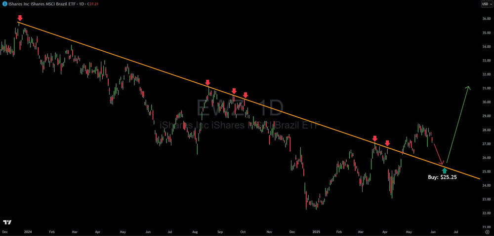 EWZ Brazil ETF: A Textbook "Scene of the Crime" Setup Unfolds