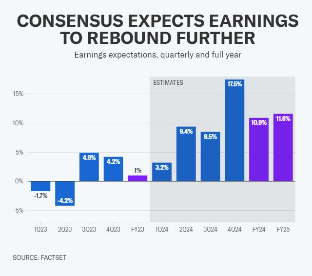Warning: Earnings Are Expected To Rebound