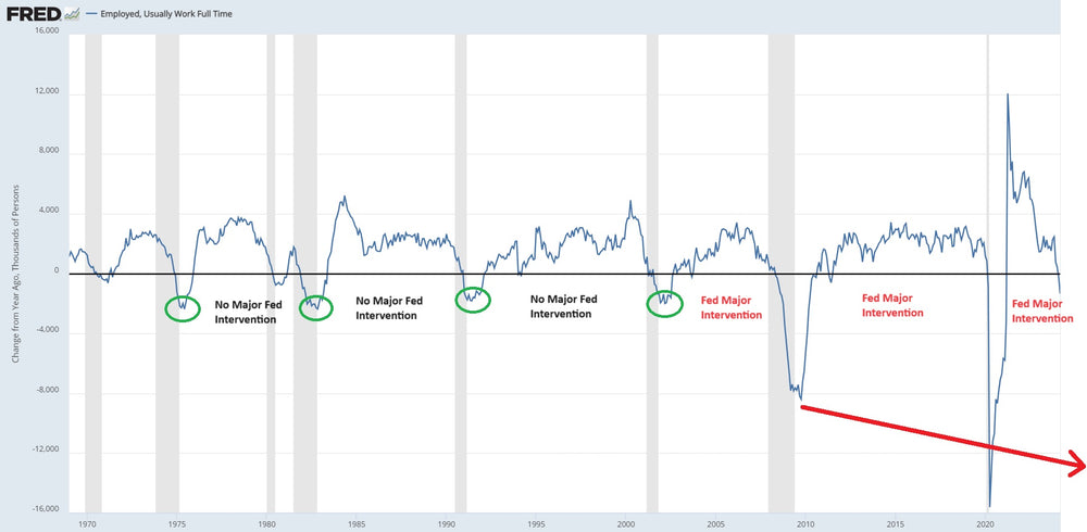 The Federal Reserve Is Making Recessions Much Worse