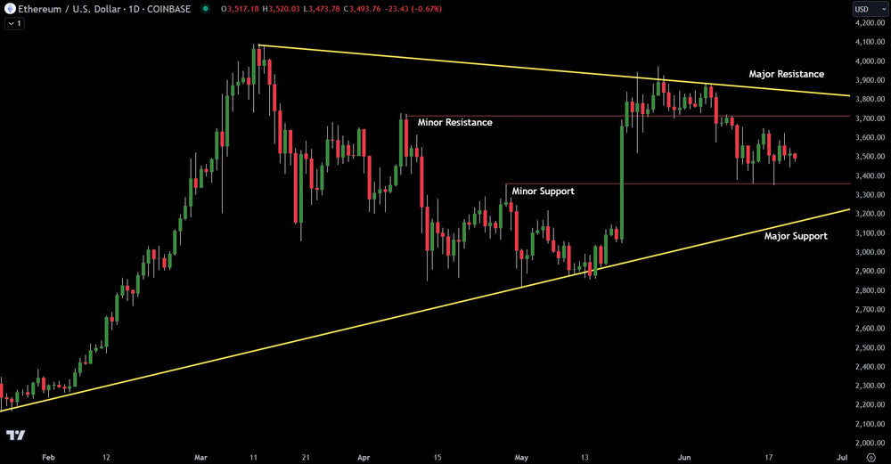 Technical Analysis On The Ethereum Chart For Investors