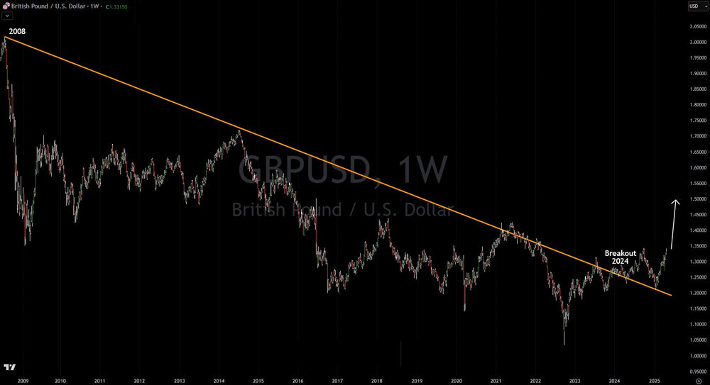 GPB/USD: Long Term Downtrend Has Been Broken, Further Upside Likely