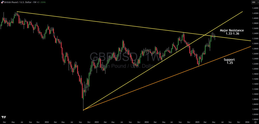 GBP/USD Technical Analysis: Critical Juncture as Pound Tests Major Resistance Zone