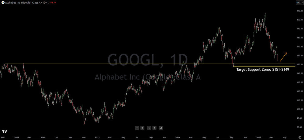Alphabet (GOOGL) Nearing Swing Trade Bounce Level