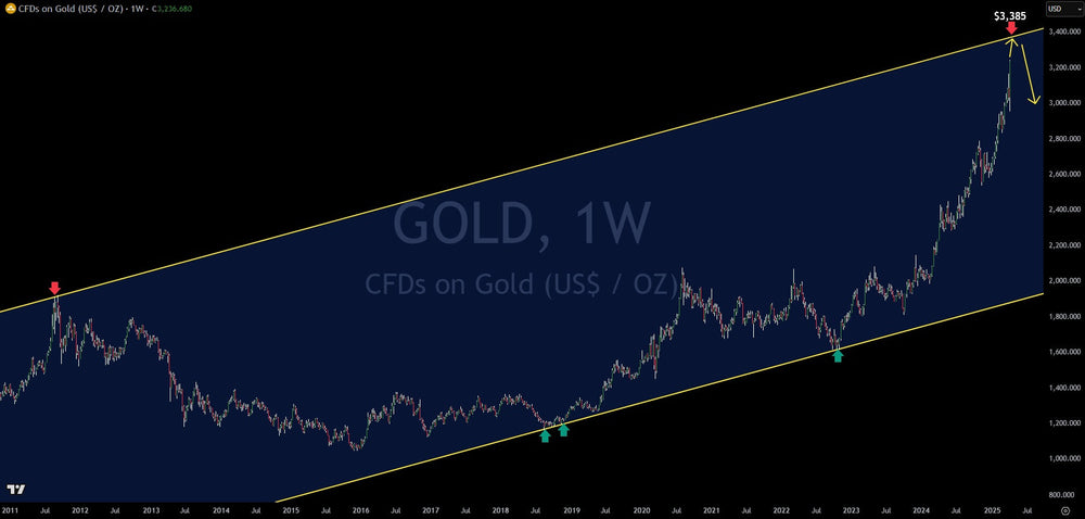 Technical Analysis: Gold Max Move Quickly Approaching