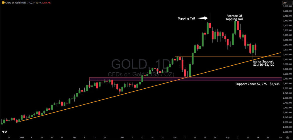 Gold at Pivotal Technical Inflection: Converging Support Holds Amidst Bullish Long-Term Fundamentals
