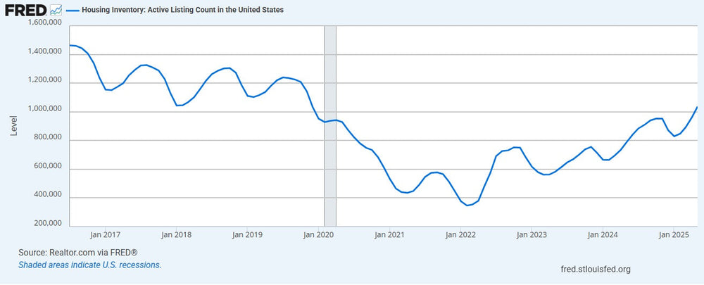 Housing Inventory Explosion Signals Deep Market Stress