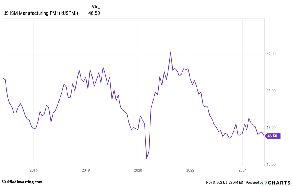 ISM Manufacturing Has Contracted 23 Of The Last 24 Months