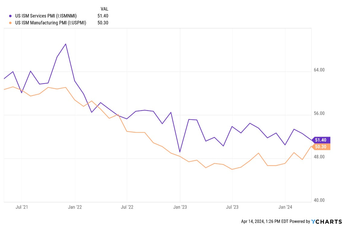 ISM Services & Manufacturing PMI Analysis
