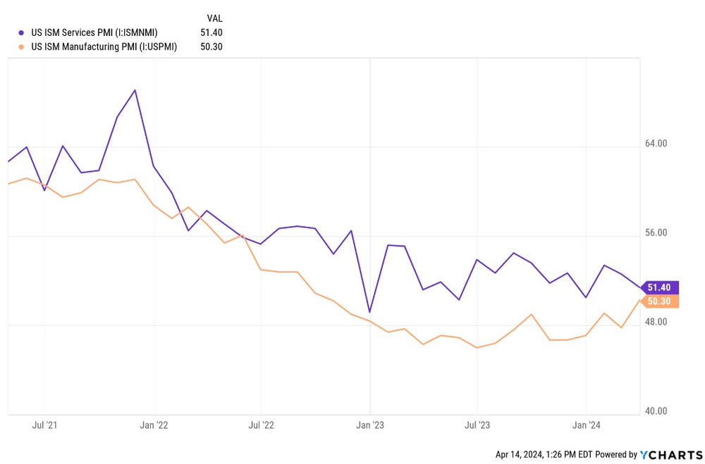 ISM Services & Manufacturing PMI Chart