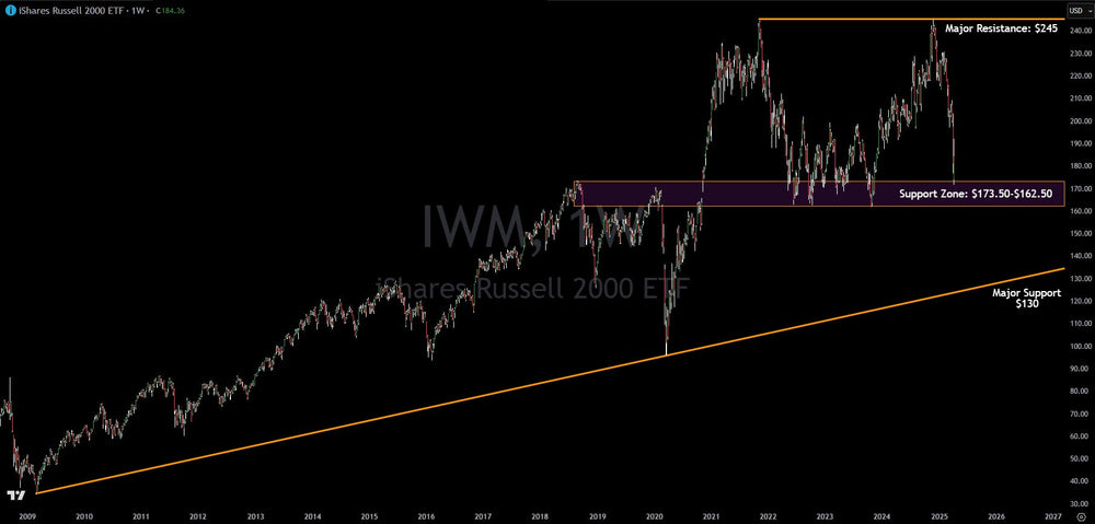 Russell 2000 (IWM) Technical Analysis: Support Zone Tagged