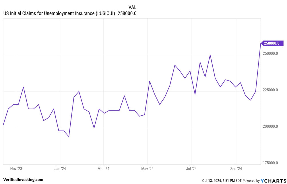 Initial Claims (Unemployment Filings) Trending Higher